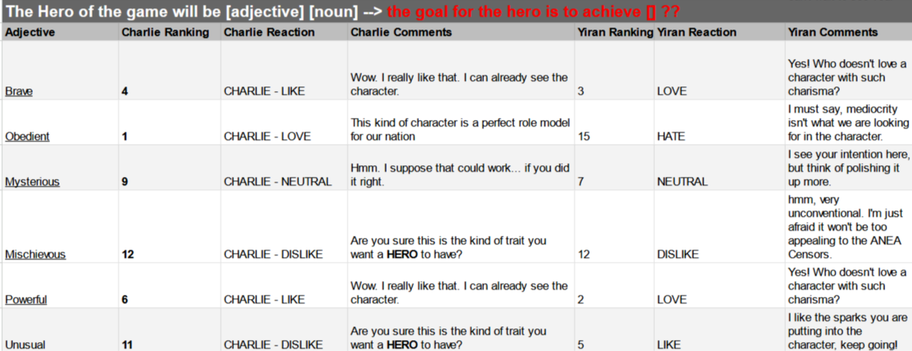 Sheet of options during the minigame and how the supporting cast responds.